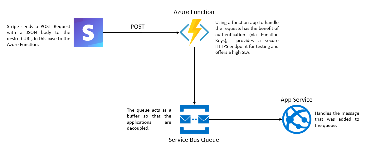 Matteo s Blog Stripe API With ASP NET Core Part 3 WebHooks